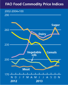 FAO food price index 2