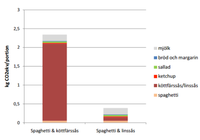 A Previous report showing the carbon dioxide equivalents from different school meals, this one showing the difference between spaghetti with meat sauce and with lentil sauce.  (Ingredients are listed to the right: Milk, bread and margarine, salad, ketchup, meat/lentil sauce, spaghetti)  